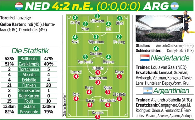 Argentinien nach Elfer-Krimi im Finale