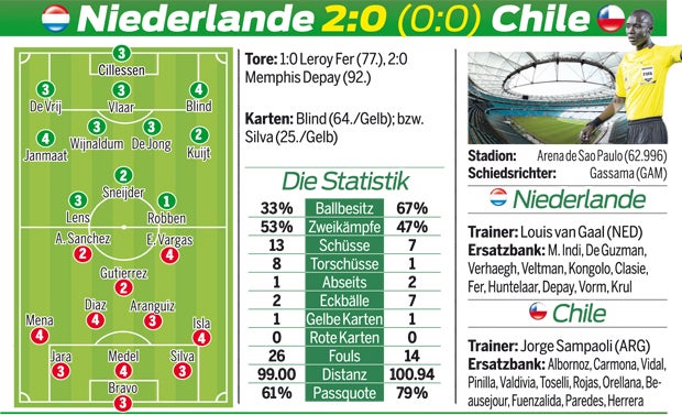 Holland auch gegen Chile eiskalt