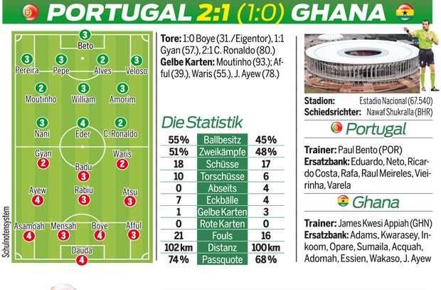 2:1! Ronaldo gewinnt zum Abschied