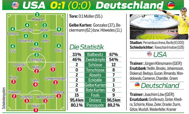 Müller bombt Deutsche ins Achtelfinale
