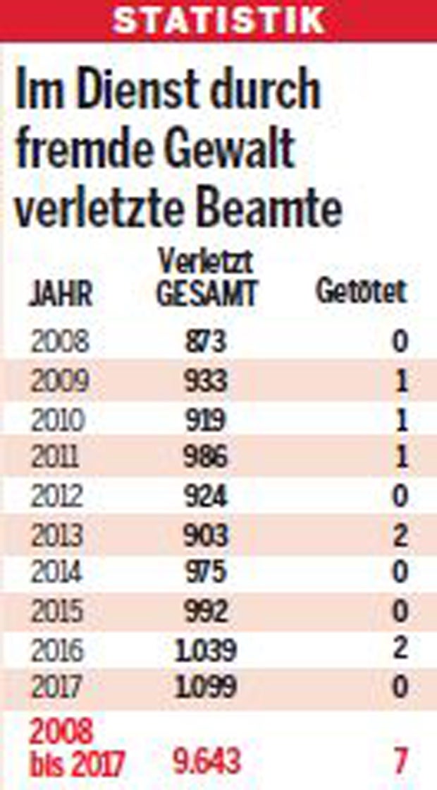 Kickl: Härte bei Angriff auf Beamte