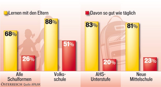 68% der Schüler brauchen Hilfe der Eltern