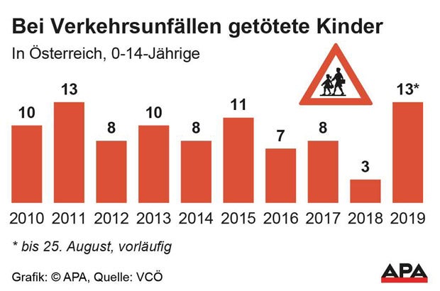 apa statistik kinder tot verkehr