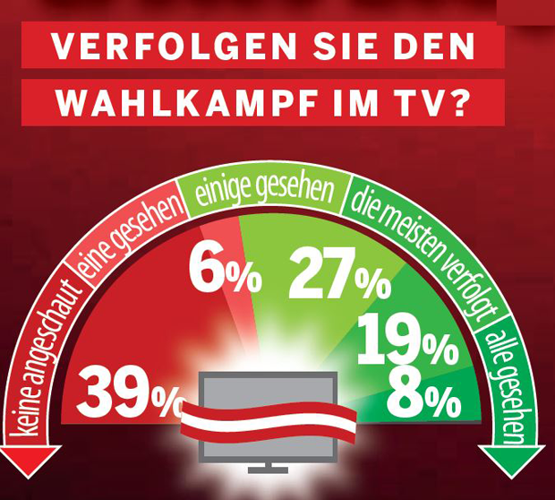Umfrage-Thriller kurz vor Wahl
