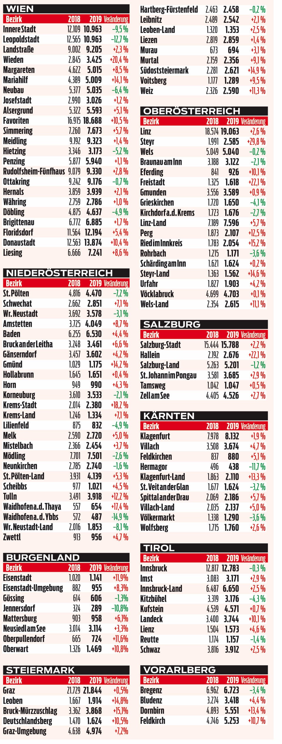 So (un)sicher ist IHR Bezirk