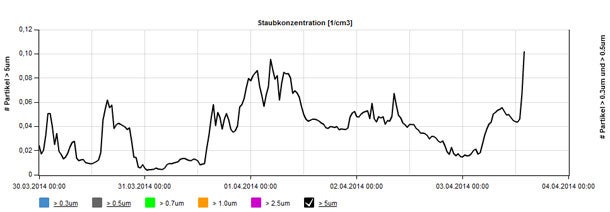 Sahara-Sturm über Österreich
