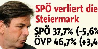 SPÖ verliert auch in der Steiermark