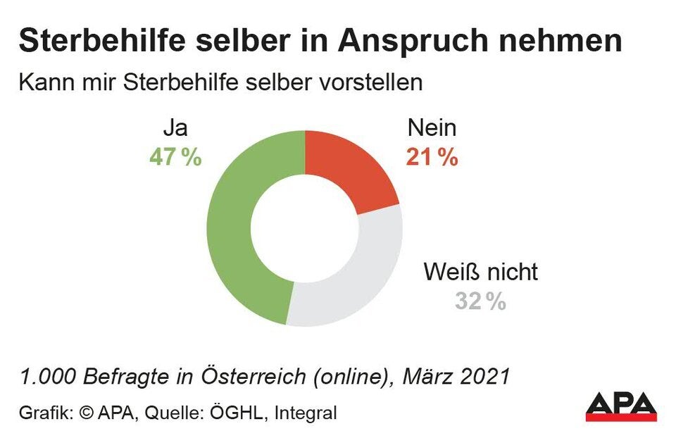 Sterbehilfe: Österreicher wünschen sich mehr Freiheiten