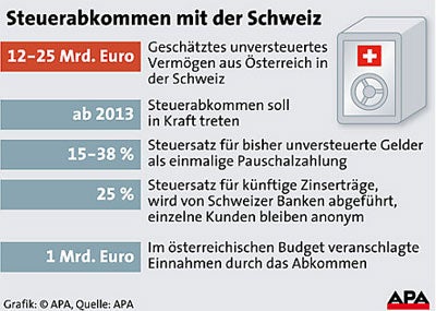 Steuerabkommen mit der Schweiz Grafik