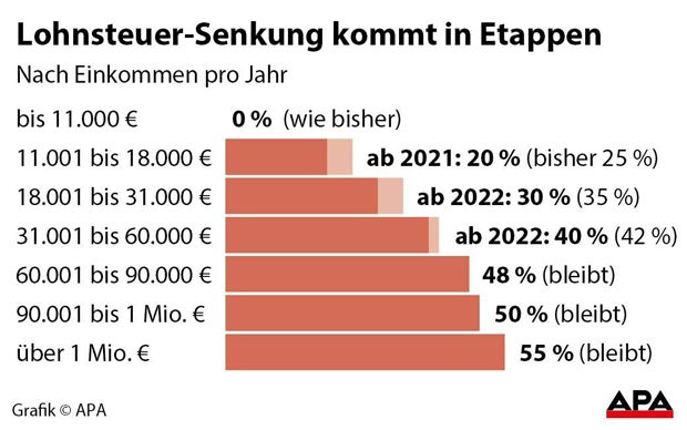 Berechnen Sie hier wie viel Ihnen Steuerreform bringt