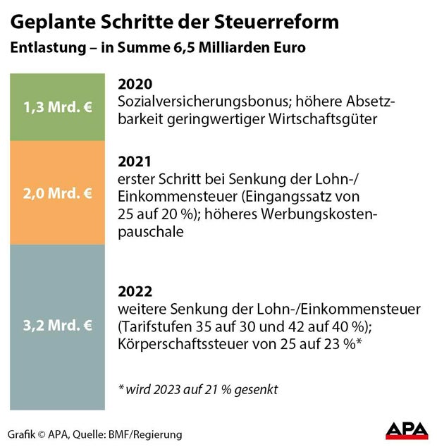 Berechnen Sie hier wie viel Ihnen Steuerreform bringt