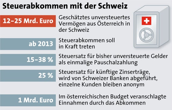19.000 Selbstanzeigen wegen Schweiz-Schwarzgeld