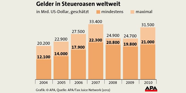 Steueroasen GRAFIK