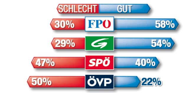 Kern startet gut - aber Kurz ist besser