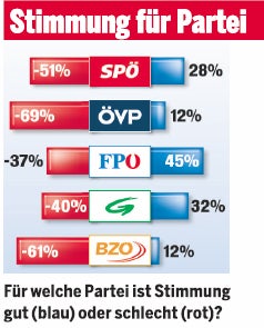 FPÖ holt SPÖ schon fast ein