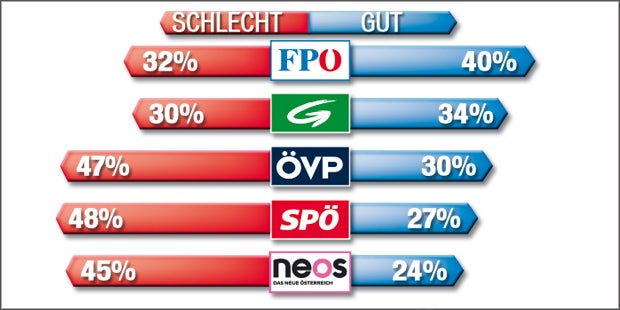 Sonntagsfrage: Jetzt sind alle auf Platz 1