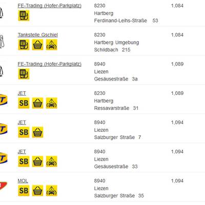 Ttirol: Hier ist Super am günstigsten