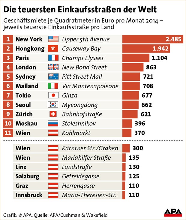 Das sind die teuersten Einkaufsstraßen