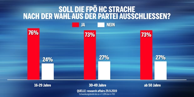 Umfrage: 75 % wollen Straches FPÖ-Ausschluss