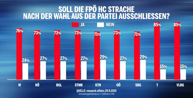 Umfrage: 75 % wollen Straches FPÖ-Ausschluss