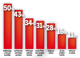 Rote Karte für Strache