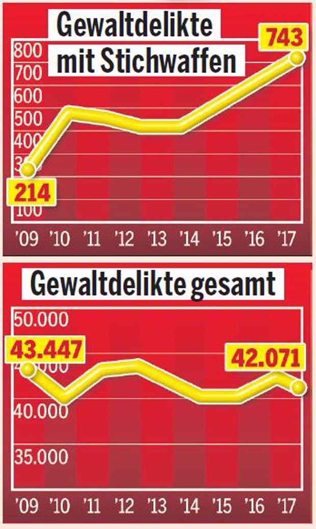 Messer-Attacken: Angriffe vervierfacht