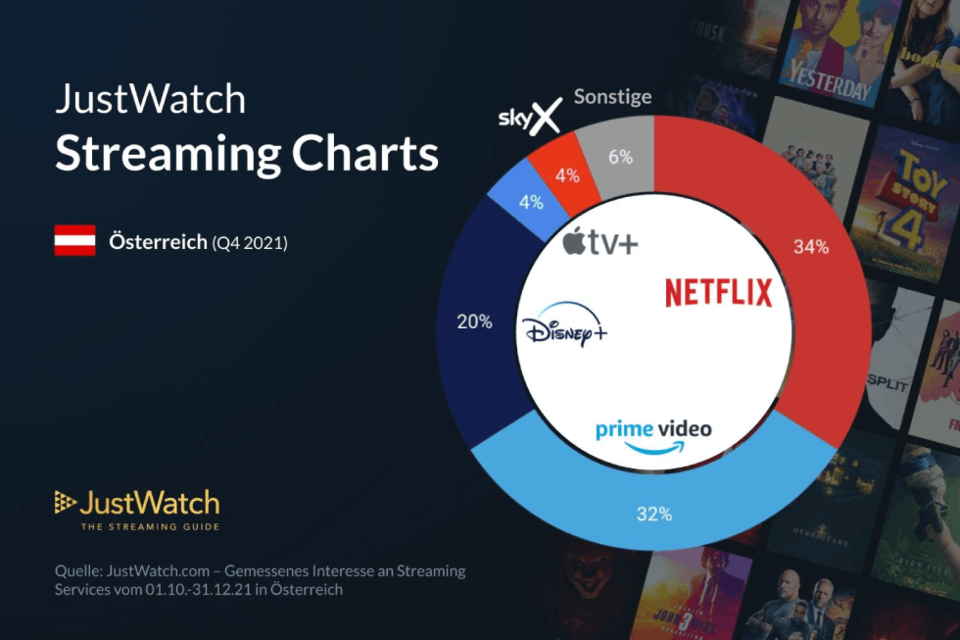 Streaming-Markt Österreich: Netflix hat Prime knapp überholt