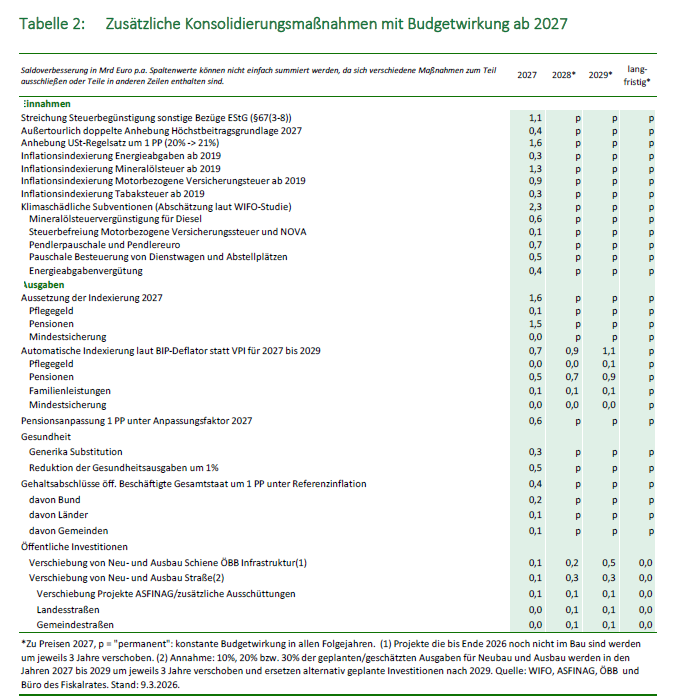 Budget-Beichtstuhl: Das sind die geheimen Spar-Hämmer