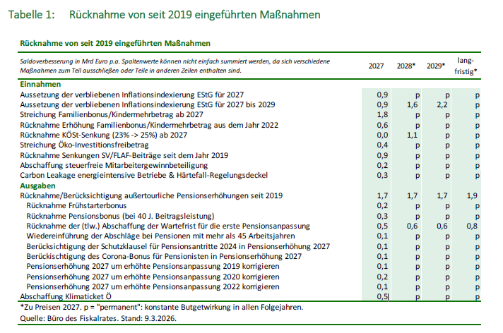 Budget-Beichtstuhl: Das sind die geheimen Spar-Hämmer