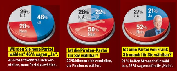 SPÖ und FPÖ auf Platz 1, ÖVP verliert weiter