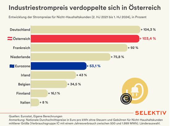 Industrie-Strom ist jetzt doppelt so teuer wie Ende 2021. Daten von Eurostat.