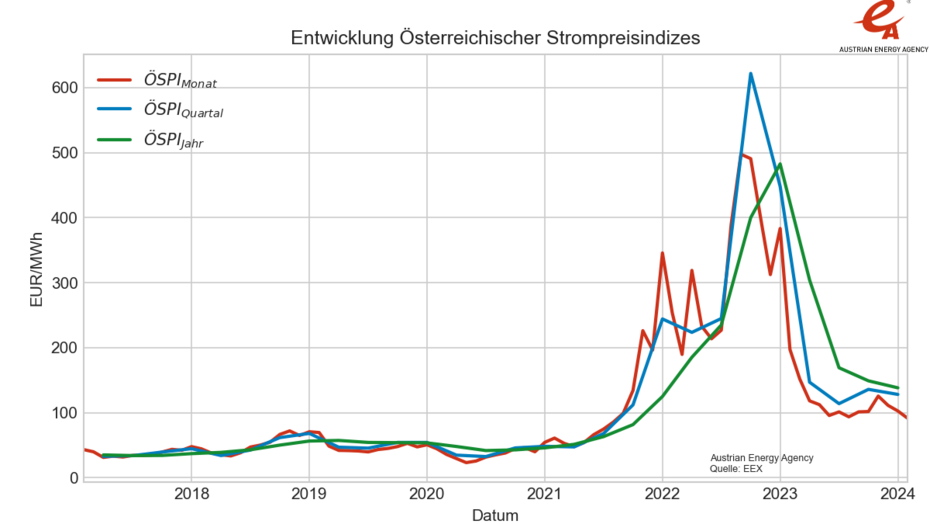 Stromgroßhandelspreis wieder so tief wie Ende 2021.