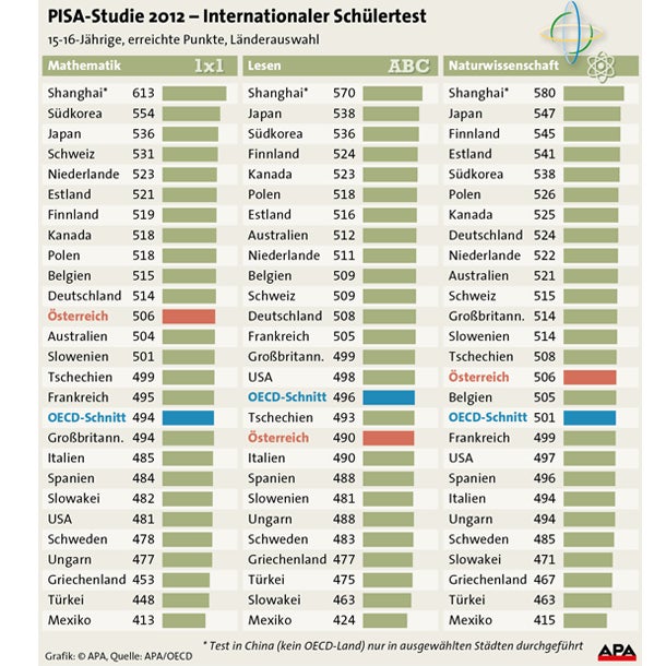 PISA: Wir sind endlich besser