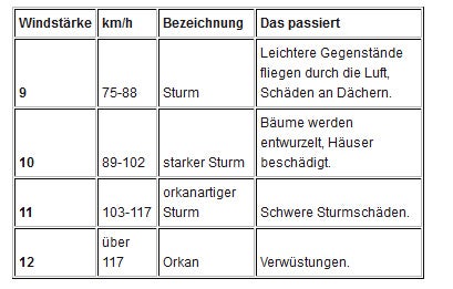 Orkansturm fegt über Österreich
