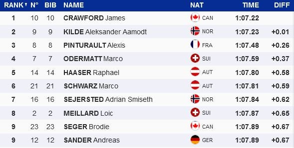 Super-G Results