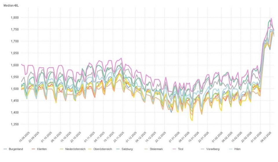 Entwicklung Median der Preismeldungen für Super-95