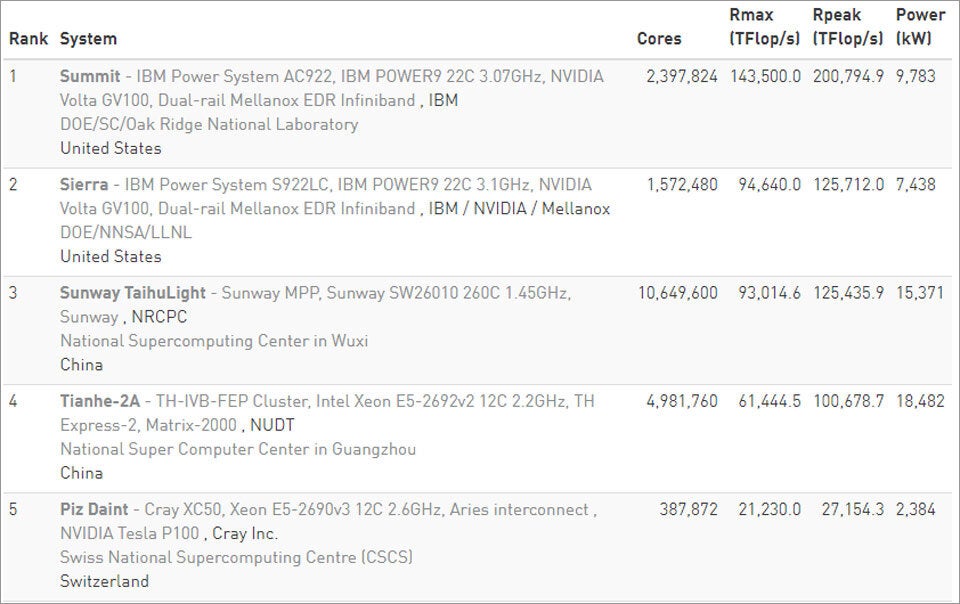 Top-Supercomputer schnell wie nie