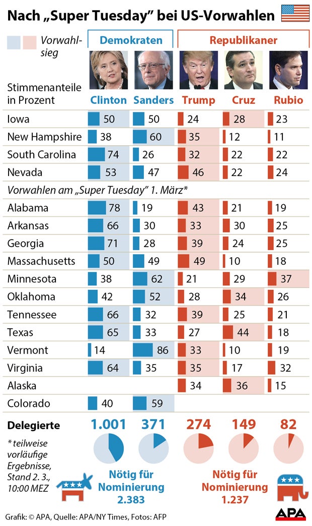 Super Tuesday: Trump und Clinton siegen