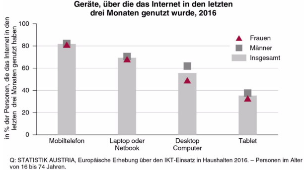 Bei uns surfen 82% mit dem Smartphone