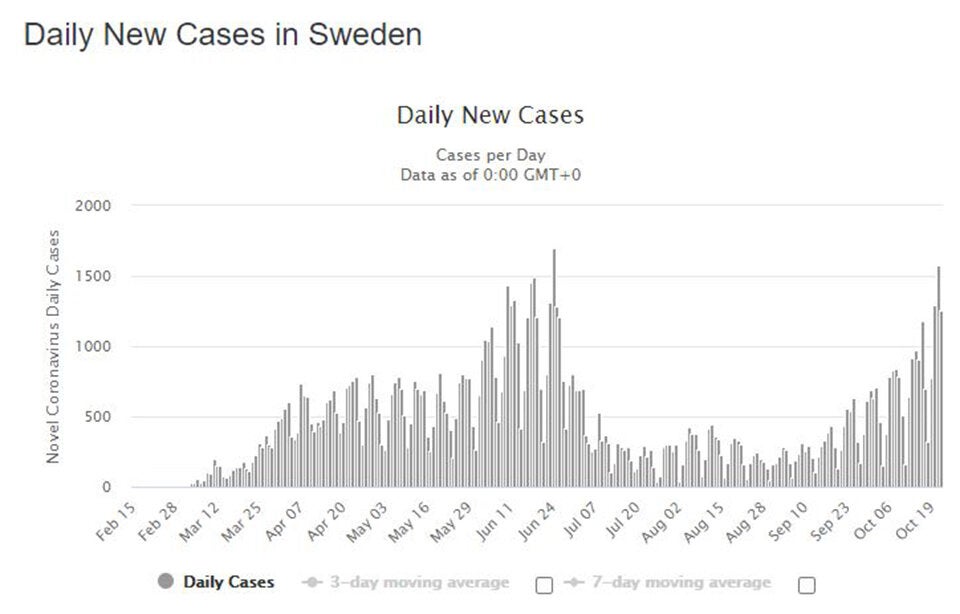 Jetzt steigen die Corona-Zahlen auch in Skandinavien