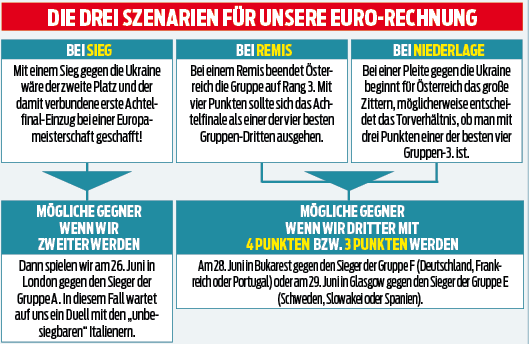 Drei Szenarien EM Rechner