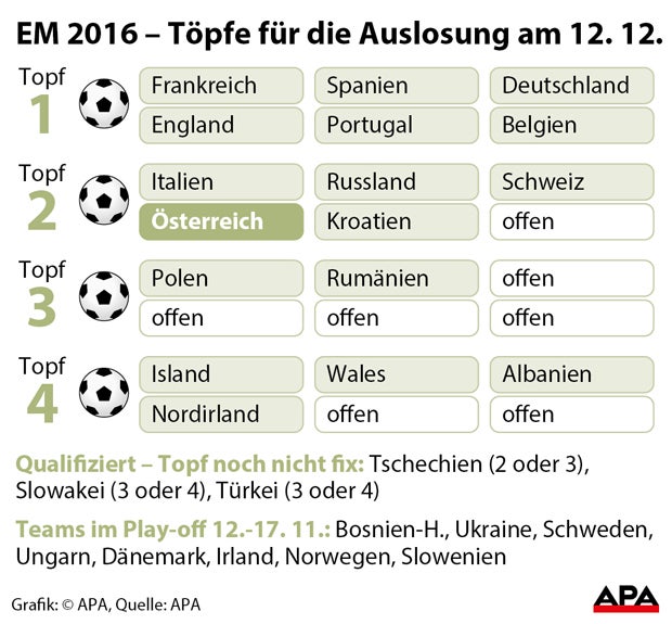 Österreich bei EM-Auslosung in Topf 2