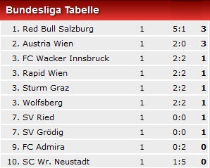 Rapid startet mit 2:2 bei Angstgegner WAC