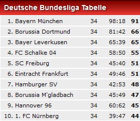Schalke in CL-Quali - Augsburg gerettet