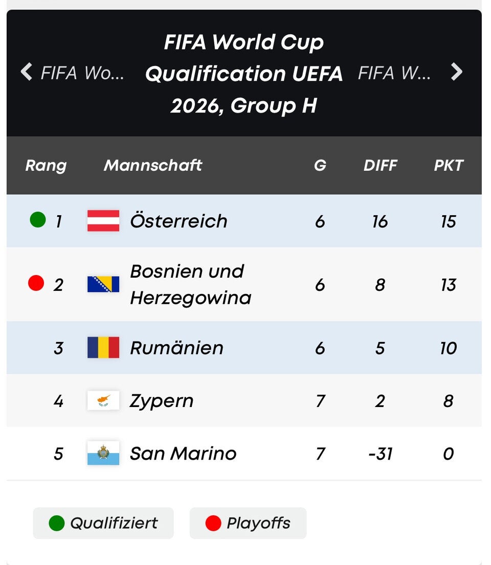 Österreich kassiert bitteres Last-Minute-0:1 in Rumänien