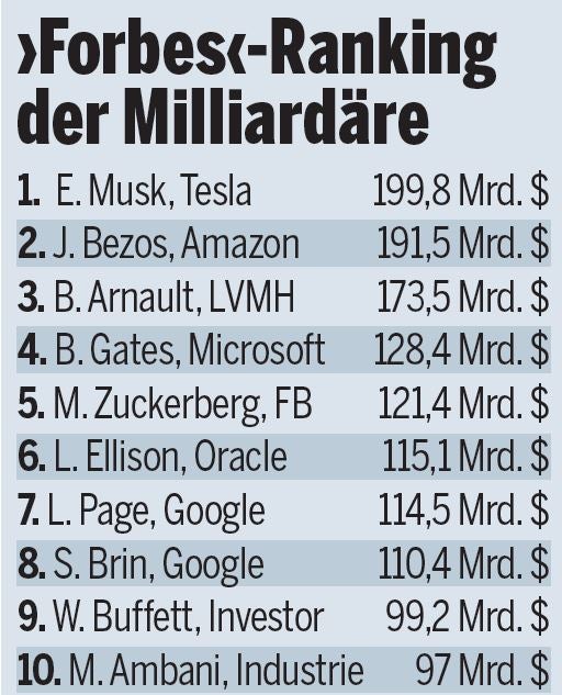 Elon Musk ist jetzt der Reichste der Welt