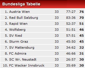 Austria hat Titel auf Servierteller