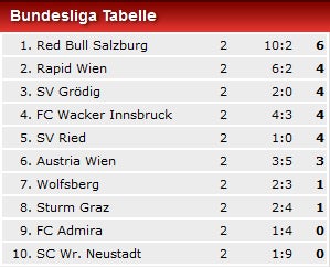 Bullen schießen zuhause Austria mit 5:1 ab