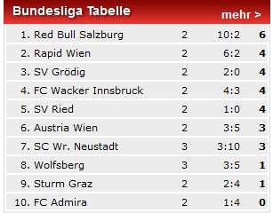 SC Wiener Neustadt holt ersten Sieg