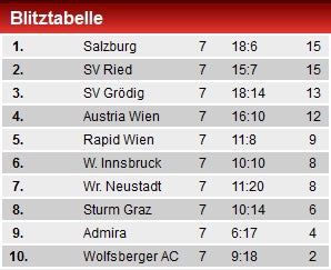 Eurofighter-Duell endet unentschieden